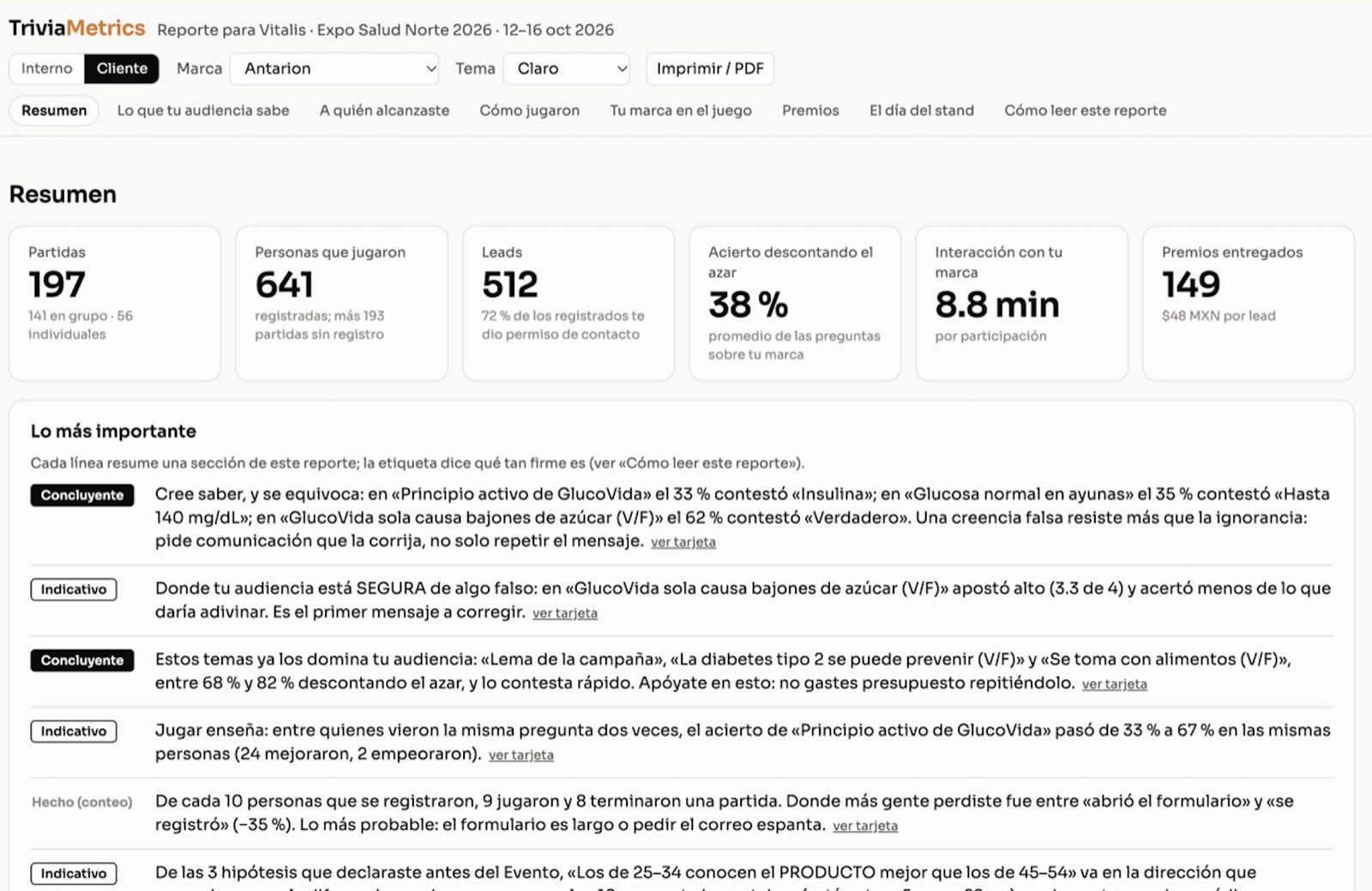 Resumen de TriviaMetrics: 197 partidas, 641 personas, 512 leads, 38% de acierto neto de azar, 8.8 min de interacción, 149 premios entregados