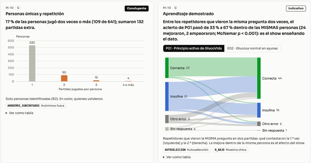 Personas únicas y repetición, y aprendizaje demostrado entre repetidores